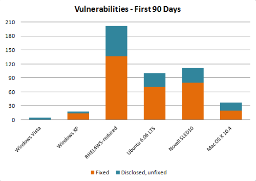 windows vista 90 dias vulnerabilidad