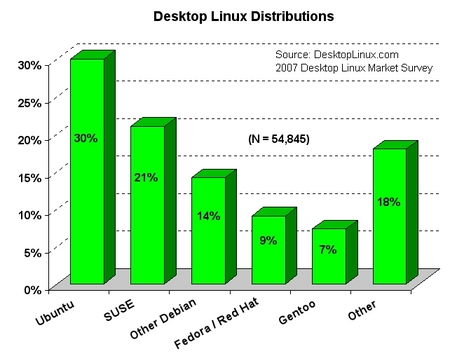 linux 2007