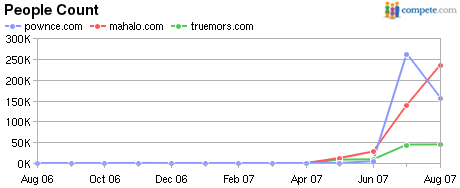 compete-mahalo-pownce-truemors.png