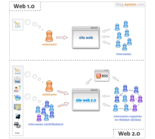 web 2.0