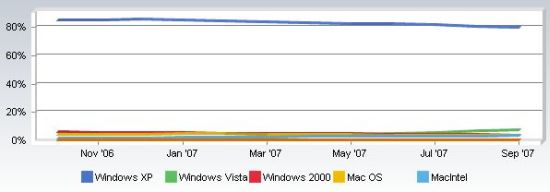 windows vista linux mac